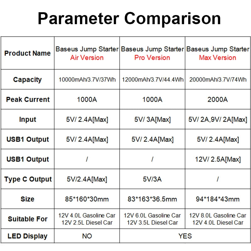 BASEUS Jump Starter Power Bank 12V Booster for Car Start 20000mAh 10000mAh Battery Quick Charger Auto Starting Device Powerbank